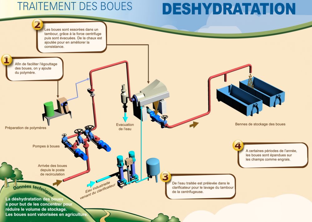 traitement desboues